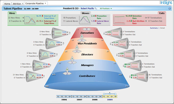InSight talent pipeline view